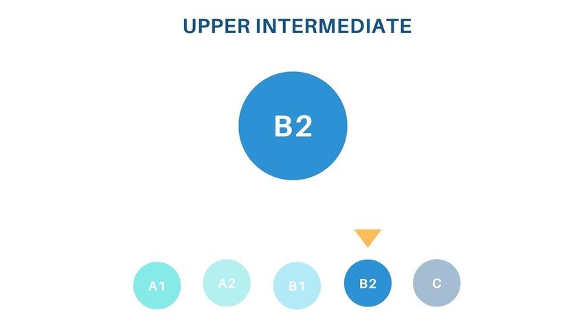 Upper intermediate - Nivel B2