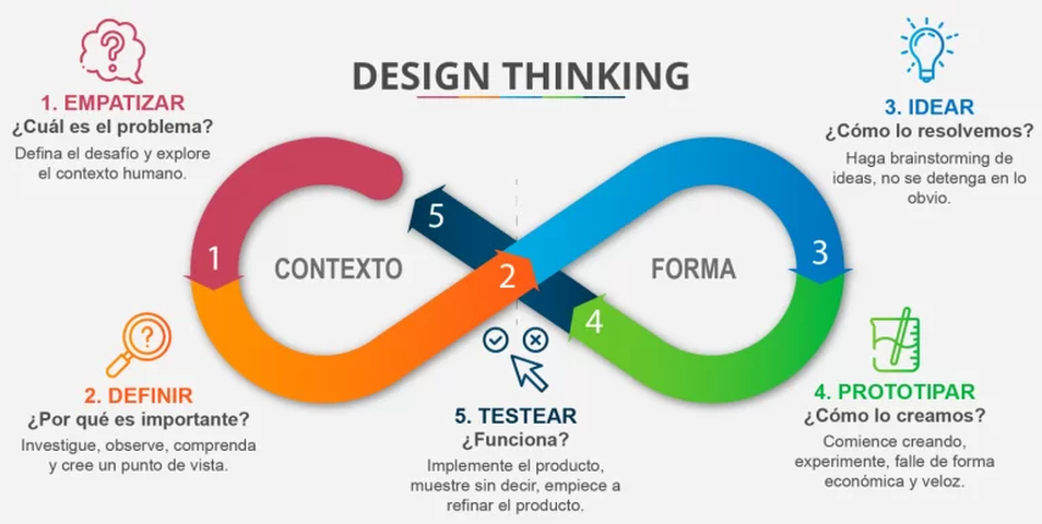 Certificación Internacional Design Thinking + IA 