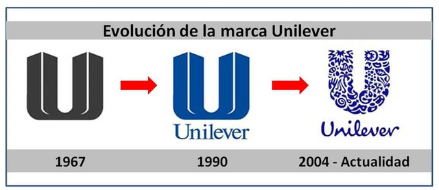 Análisis de la marca Unilever